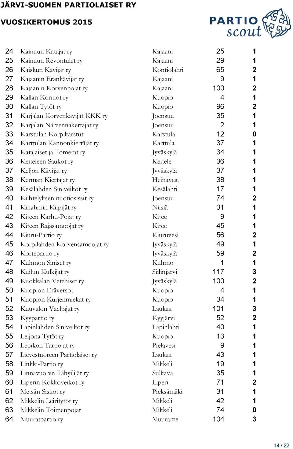 Karttulan Kannonkiertäjät ry Karttula 37 1 35 Katajaiset ja Tomerat ry Jyväskylä 34 1 36 Keiteleen Saukot ry Keitele 36 1 37 Keljon Kävijät ry Jyväskylä 37 1 38 Kerman Kiertäjät ry Heinävesi 38 1 39