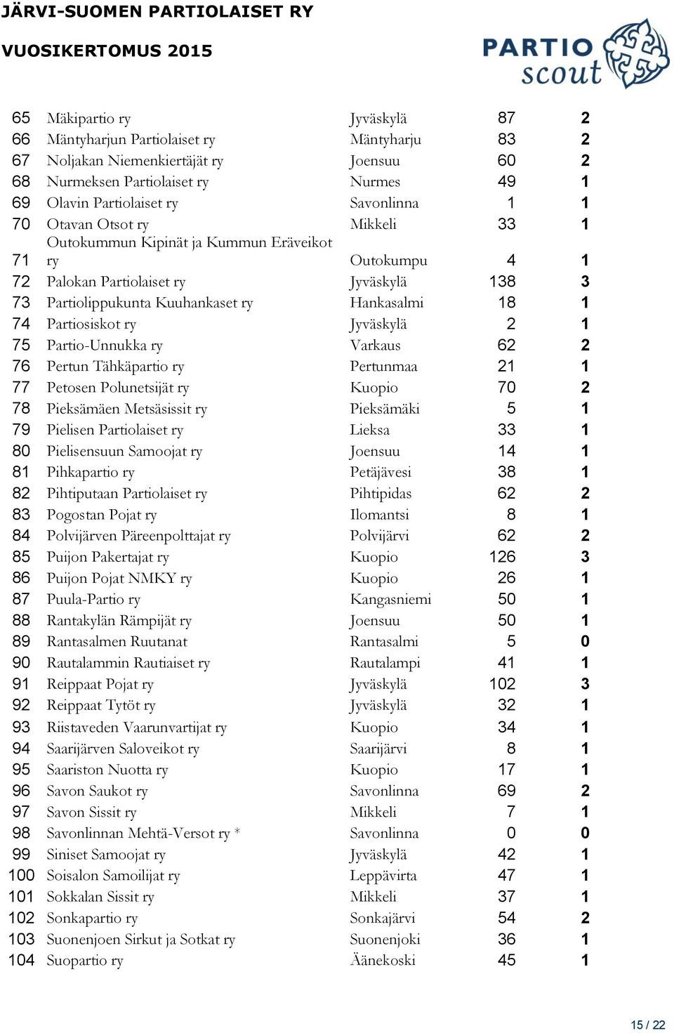 74 Partiosiskot ry Jyväskylä 2 1 75 Partio-Unnukka ry Varkaus 62 2 76 Pertun Tähkäpartio ry Pertunmaa 21 1 77 Petosen Polunetsijät ry Kuopio 70 2 78 Pieksämäen Metsäsissit ry Pieksämäki 5 1 79