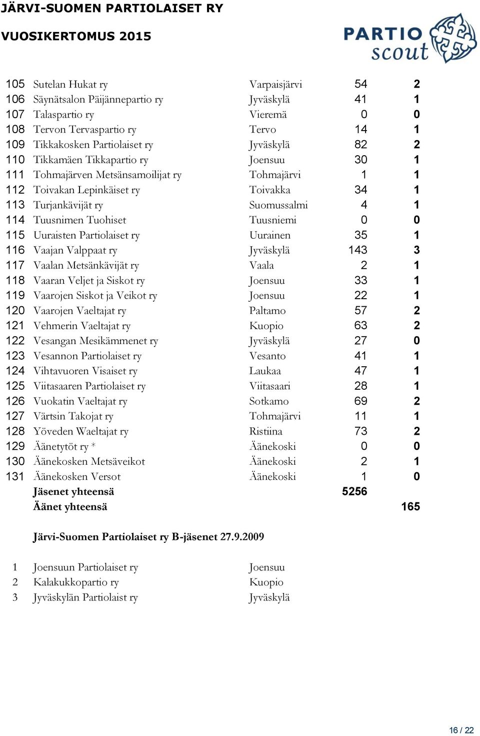 Tuusniemi 0 0 115 Uuraisten Partiolaiset ry Uurainen 35 1 116 Vaajan Valppaat ry Jyväskylä 143 3 117 Vaalan Metsänkävijät ry Vaala 2 1 118 Vaaran Veljet ja Siskot ry Joensuu 33 1 119 Vaarojen Siskot