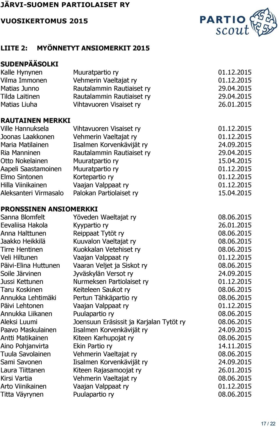 2015 Joonas Laakkonen Vehmerin Vaeltajat ry 01.12.2015 Maria Matilainen Iisalmen Korvenkävijät ry 24.09.2015 Ria Manninen Rautalammin Rautiaiset ry 29.04.2015 Otto Nokelainen Muuratpartio ry 15.04.2015 Aapeli Saastamoinen Muuratpartio ry 01.