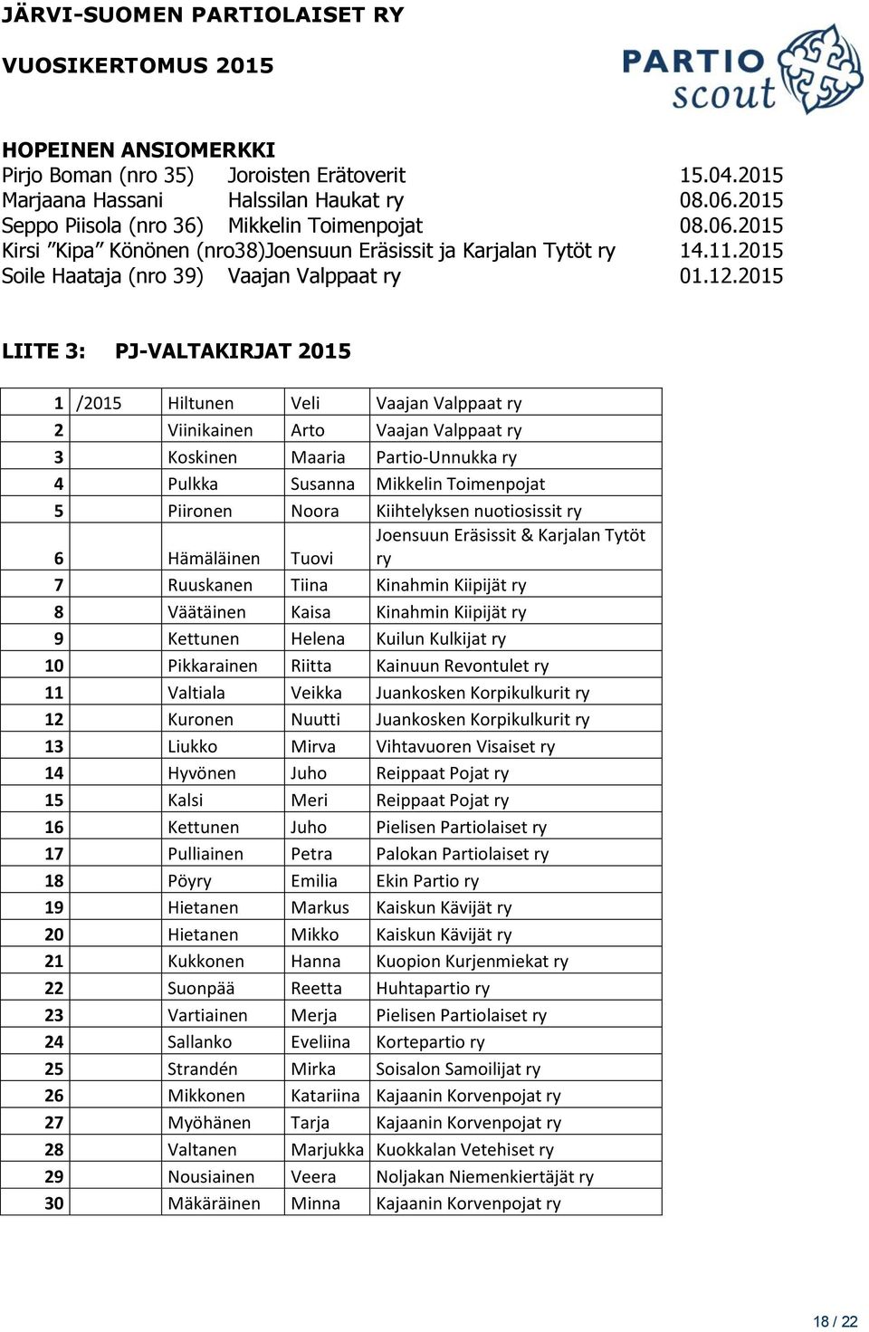 2015 LIITE 3: PJ-VALTAKIRJAT 2015 1 /2015 Hiltunen Veli Vaajan Valppaat ry 2 Viinikainen Arto Vaajan Valppaat ry 3 Koskinen Maaria Partio-Unnukka ry 4 Pulkka Susanna Mikkelin Toimenpojat 5 Piironen