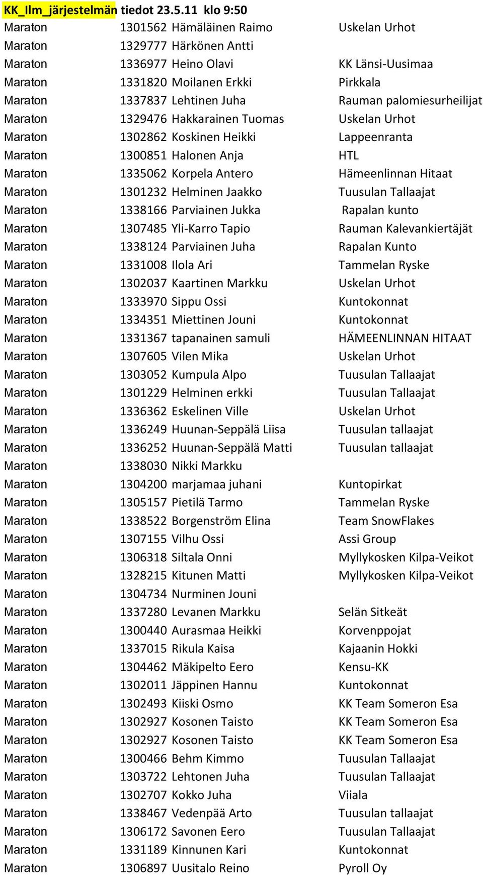 Hakkarainen Tuomas Uskelan Urhot 1302862 Koskinen Heikki Lappeenranta 1300851 Halonen Anja HTL 1335062 Korpela Antero Hämeenlinnan Hitaat 1301232 Helminen Jaakko Tuusulan Tallaajat 1338166 Parviainen