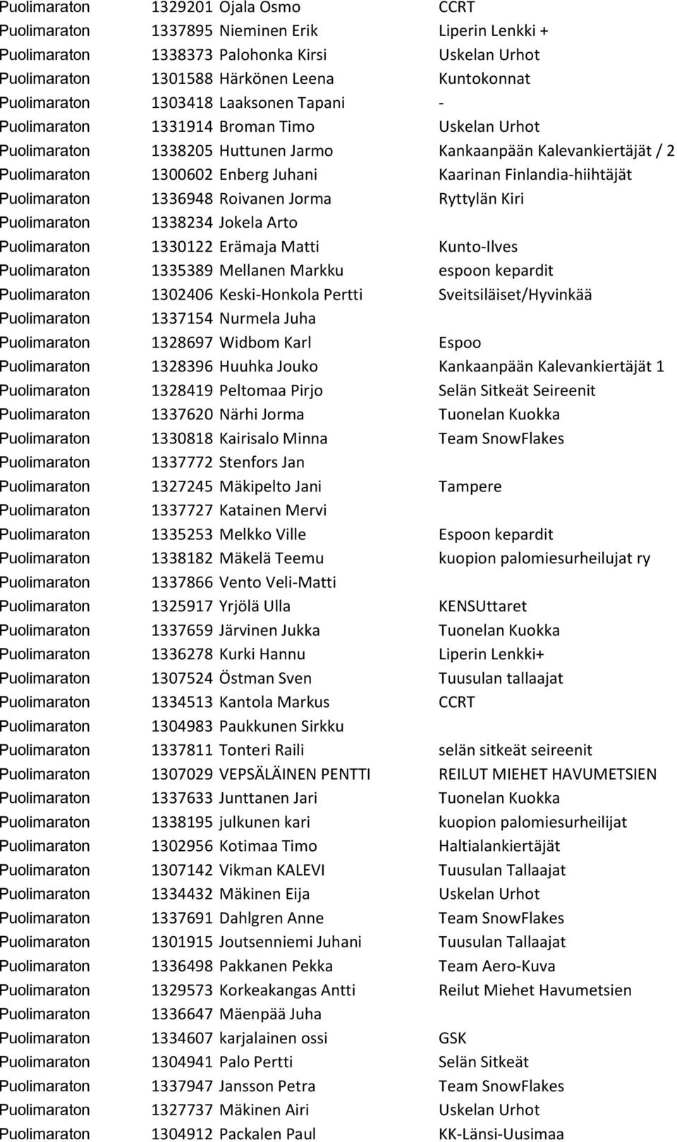 Finlandia-hiihtäjät Puolimaraton 1336948 Roivanen Jorma Ryttylän Kiri Puolimaraton 1338234 Jokela Arto Puolimaraton 1330122 Erämaja Matti Kunto-Ilves Puolimaraton 1335389 Mellanen Markku espoon