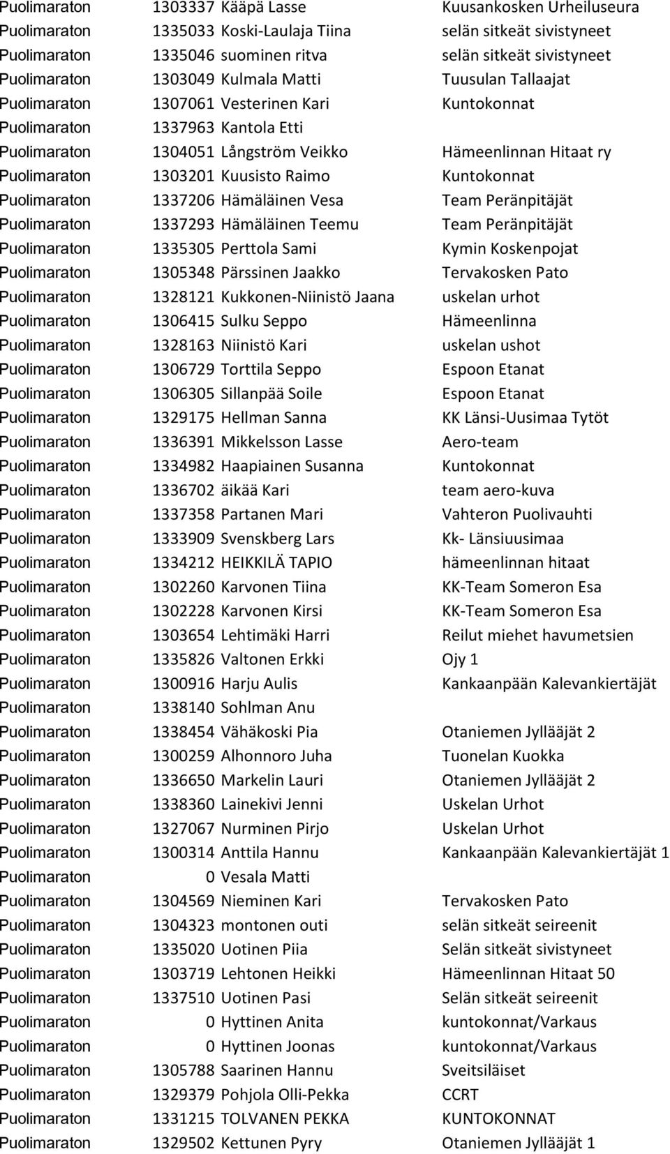 Puolimaraton 1303201 Kuusisto Raimo Kuntokonnat Puolimaraton 1337206 Hämäläinen Vesa Team Peränpitäjät Puolimaraton 1337293 Hämäläinen Teemu Team Peränpitäjät Puolimaraton 1335305 Perttola Sami Kymin