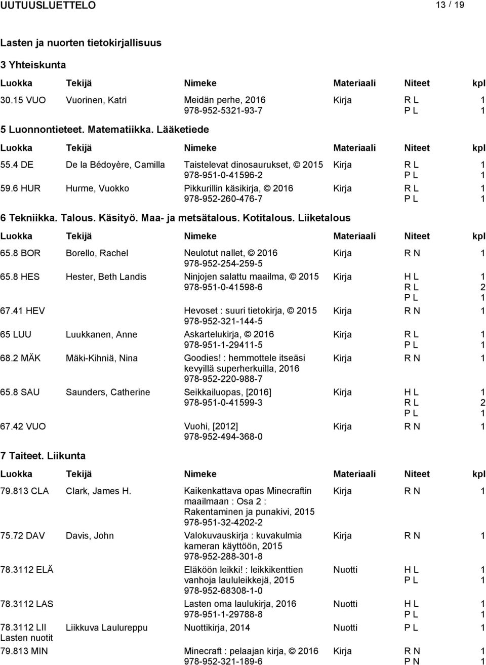 Maa- ja metsätalous. Kotitalous. Liiketalous 65.8 BOR Borello, Rachel Neulotut nallet, 06 Kirja R N 978-95-54-59-5 65.8 HES Hester, Beth Landis Ninjojen salattu maailma, 05 978-95-0-4598-6 67.