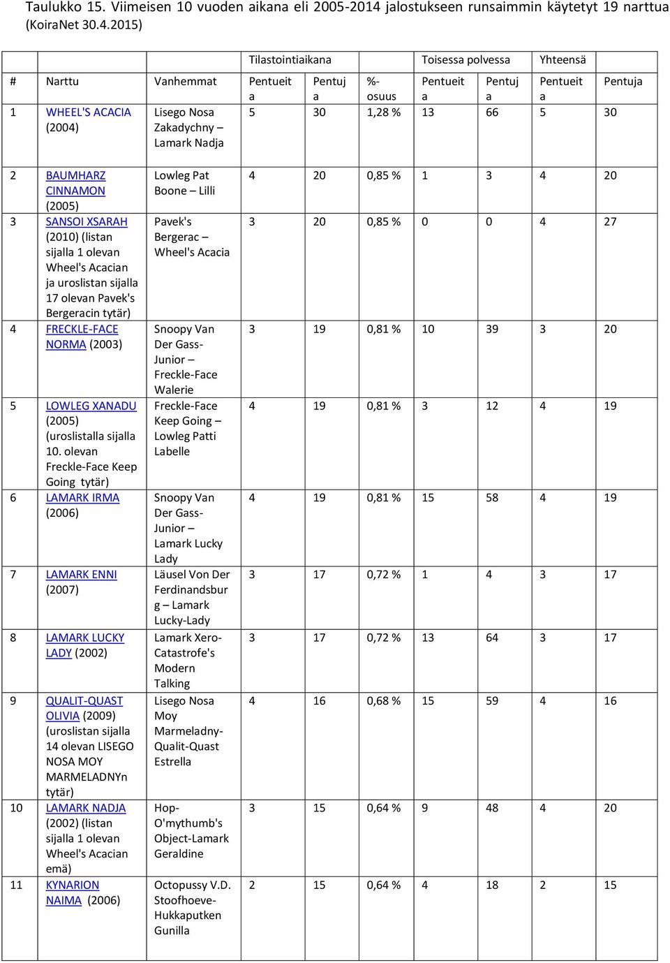 BAUMHARZ CINNAMON (5) SANSOI XSARAH () (listan sijalla olevan Wheel's Acacian ja uroslistan sijalla 7 olevan Pavek's Bergeracin tytär) FRECKLE-FACE NORMA () 5 LOWLEG XANADU (5) (uroslistalla sijalla.