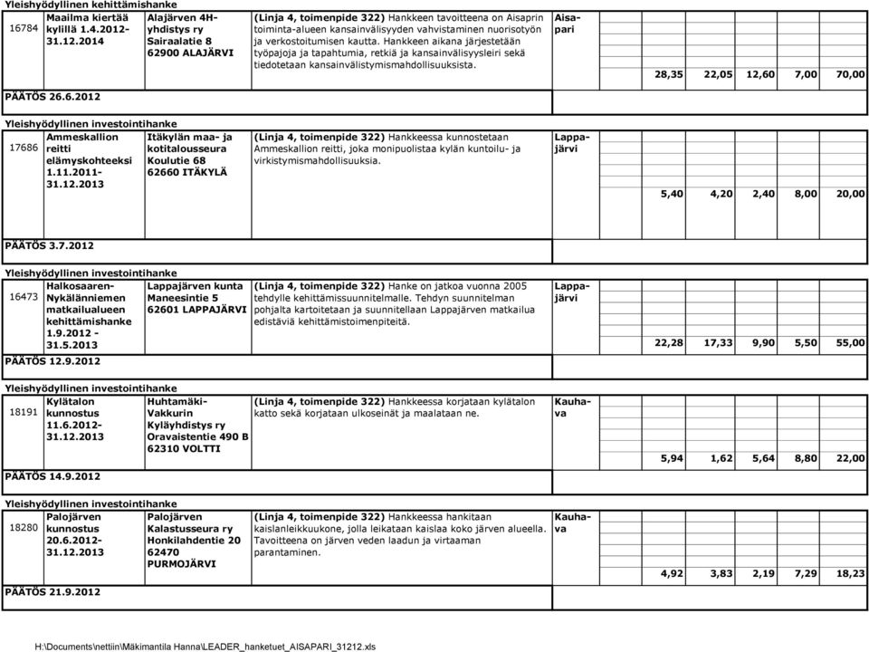 2012- Alajärven 4Hyhdistys ry Sairaalatie 8 62900 ALAJÄRVI (Linja 4, toimenpide 322) Hankkeen tavoitteena on Aisaprin toiminta-alueen kansainvälisyyden vahvistaminen nuorisotyön ja verkostoitumisen