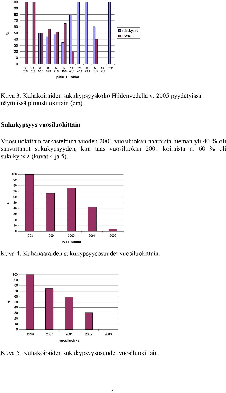 Sukukypsyys vuosiluokittain Vuosiluokittain tarkasteltuna vuoden 2001 vuosiluokan naaraista hieman yli 40 % oli saavuttanut sukukypsyyden, kun taas vuosiluokan 2001 koiraista n.