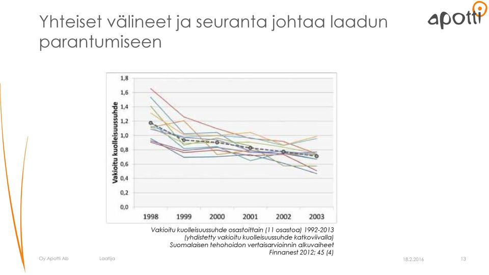 vakioitu kuolleisuussuhde katkoviivalla) Suomalaisen tehohoidon