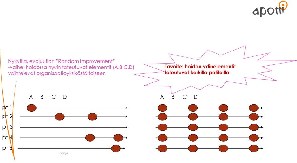 organisaatioyksiköstä toiseen Tavoite: hoidon ydinelementit