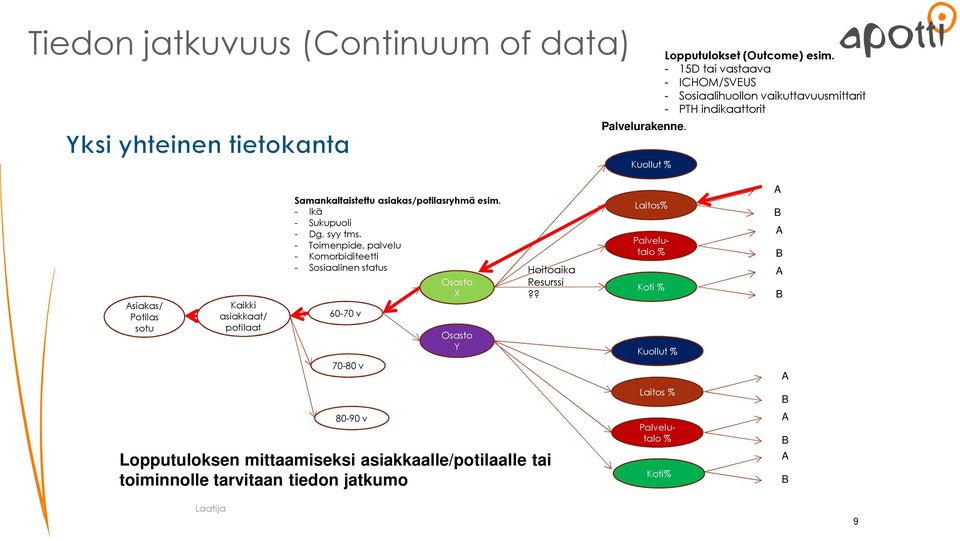 Samankaltaistettu asiakas/potilasryhmä esim. - Ikä - Sukupuoli - Dg, syy tms.