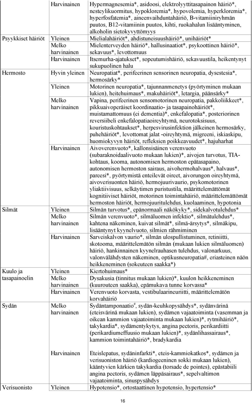 Mielenterveyden häiriö*, hallusinaatiot*, psykoottinen häiriö*, sekavuus*, levottomuus Harvinainen Itsemurha-ajatukset*, sopeutumishäiriö, sekavuustila, heikentynyt sukupuolinen halu Hermosto Hyvin