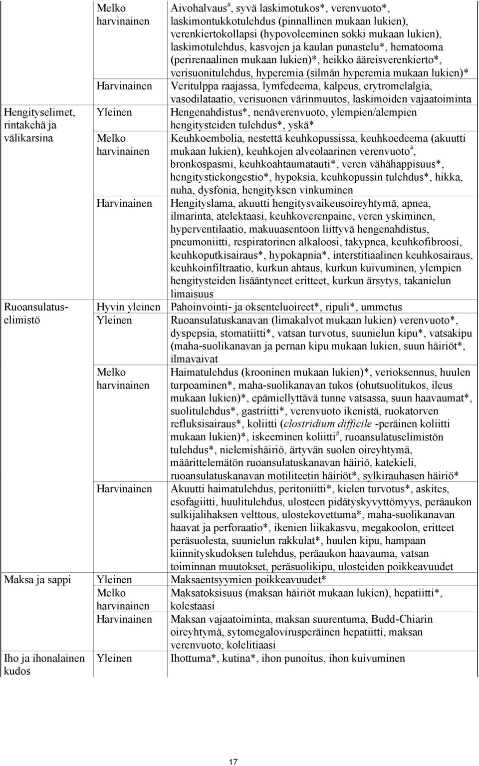 ääreisverenkierto*, verisuonitulehdus, hyperemia (silmän hyperemia mukaan lukien)* Veritulppa raajassa, lymfedeema, kalpeus, erytromelalgia, vasodilataatio, verisuonen värinmuutos, laskimoiden