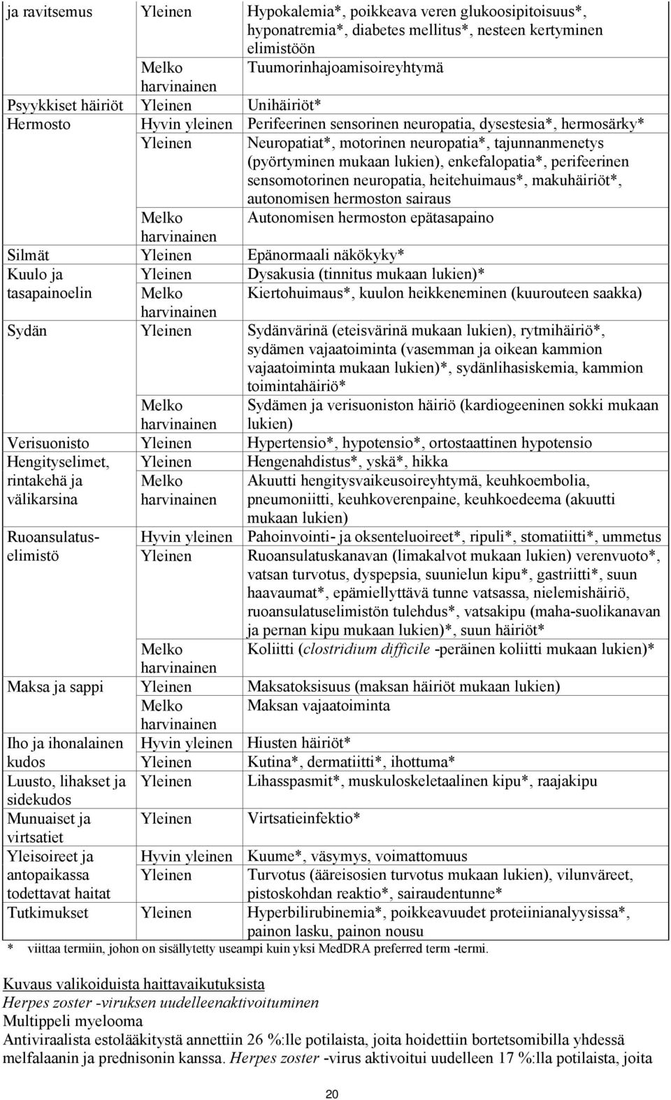 lukien), enkefalopatia*, perifeerinen sensomotorinen neuropatia, heitehuimaus*, makuhäiriöt*, autonomisen hermoston sairaus Melko Autonomisen hermoston epätasapaino harvinainen Silmät Yleinen