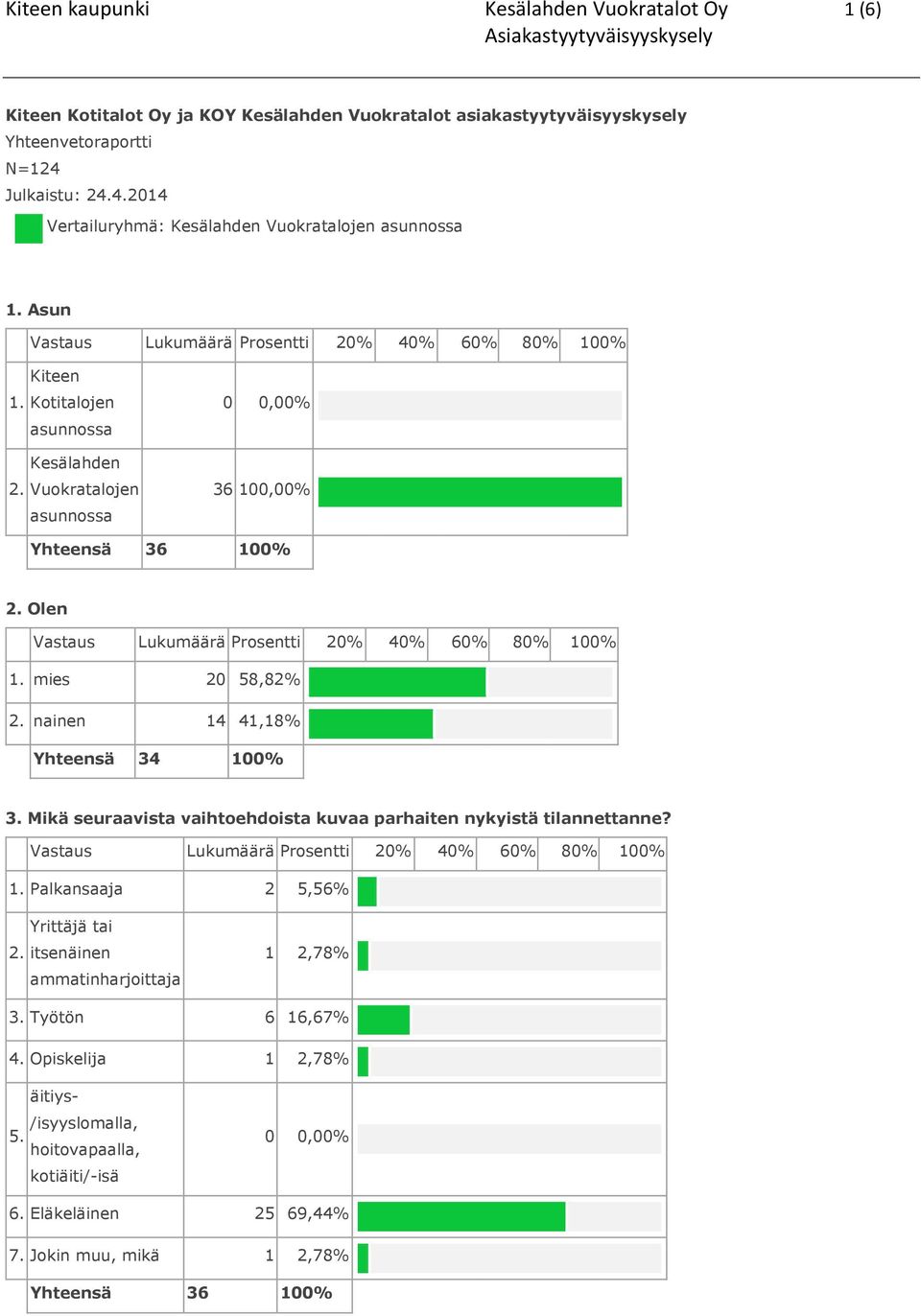 Vuokratalojen asunnossa 0 0,00% 36 100,00% Yhteensä 36 2. Olen Vastaus Lukumäärä Prosentti 20% 40% 60% 80% 1. mies 20 58,82% 2. nainen 14 41,18% Yhteensä 34 3.