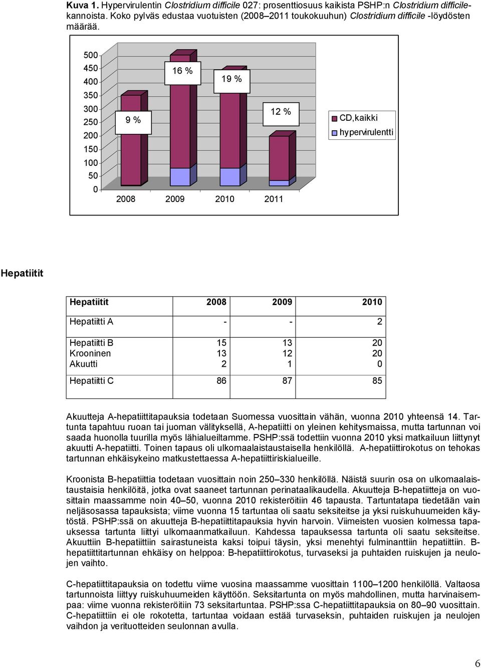 5 45 4 35 3 25 2 15 1 5 16 % 19 % 12 % 9 % 28 29 21 211 CD,kaikki hypervirulentti Hepatiitit Hepatiitit 28 29 21 Hepatiitti A - - 2 Hepatiitti B Krooninen Akuutti 15 13 2 13 12 1 2 2 Hepatiitti C 86