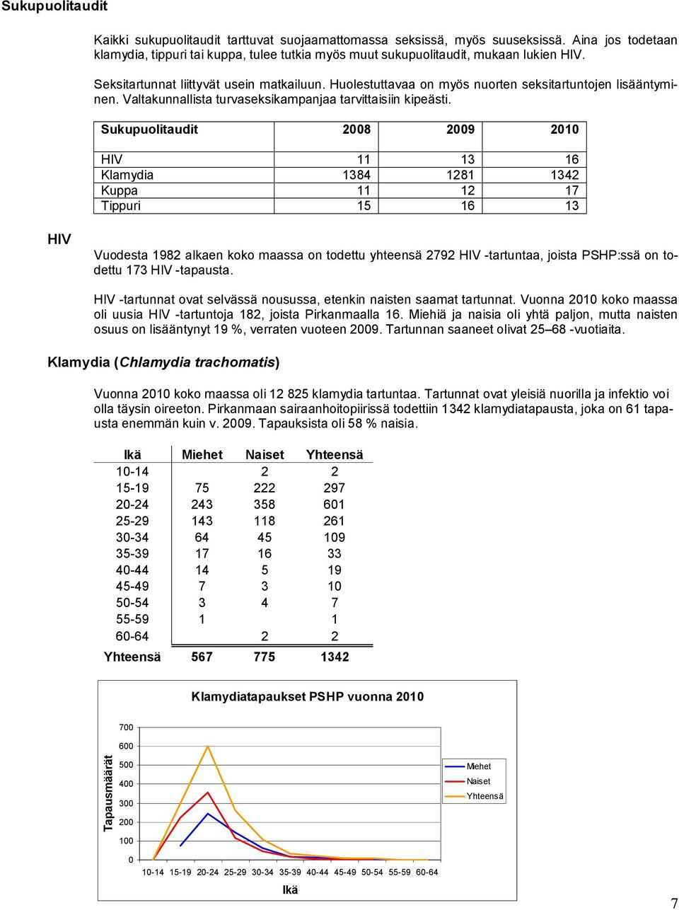 Sukupuolitaudit 28 29 21 HIV 11 13 16 Klamydia 1384 1281 1342 Kuppa 11 12 17 Tippuri 15 16 13 HIV Vuodesta 1982 alkaen koko maassa on todettu yhteensä 2792 HIV -tartuntaa, joista PSHP:ssä on todettu