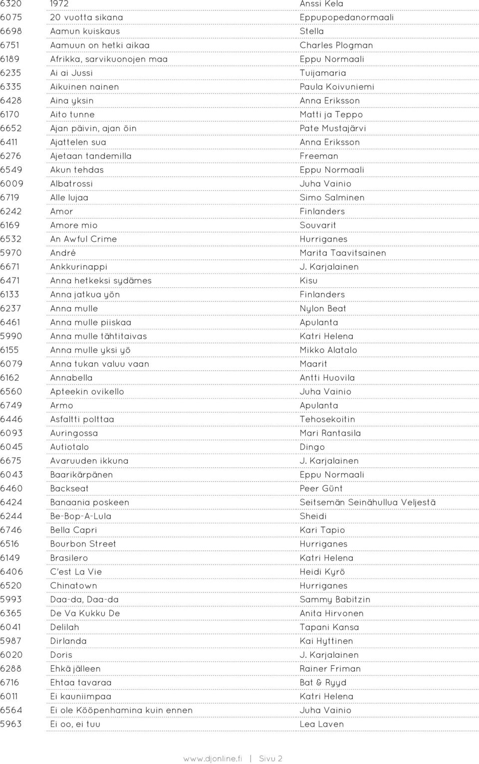 tandemilla Freeman 6549 Akun tehdas Eppu Normaali 6009 Albatrossi Juha Vainio 6719 Alle lujaa Simo Salminen 6242 Amor Finlanders 6169 Amore mio Souvarit 6532 An Awful Crime Hurriganes 5970 André