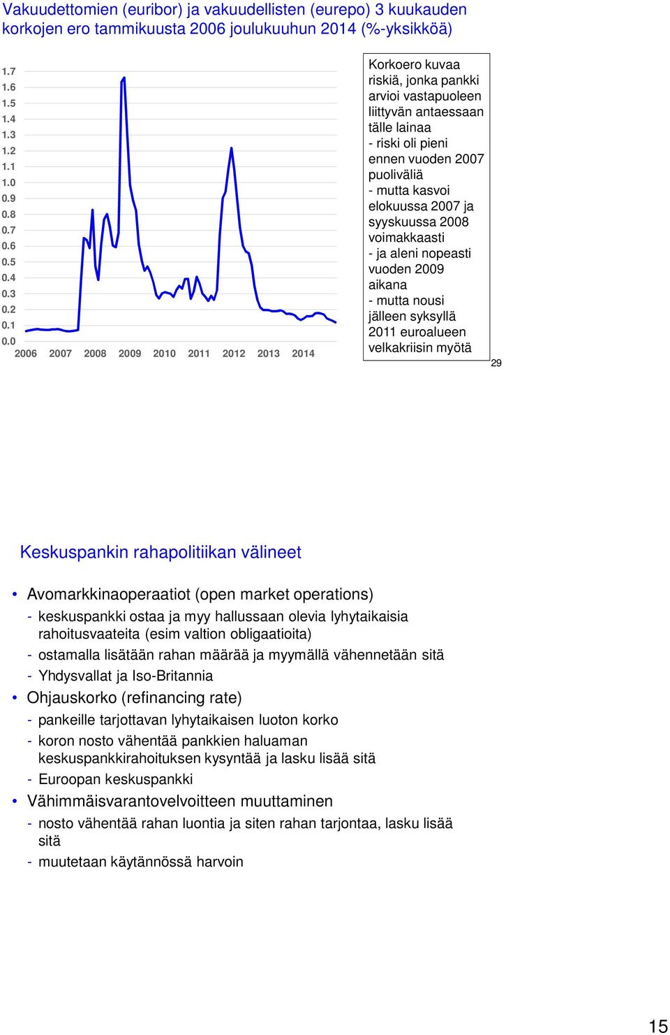 elokuussa 2007 ja syyskuussa 2008 voimakkaasti - ja aleni nopeasti vuoden 2009 aikana - mutta nousi jälleen syksyllä 2011 euroalueen velkakriisin myötä 29 Keskuspankin rahapolitiikan välineet