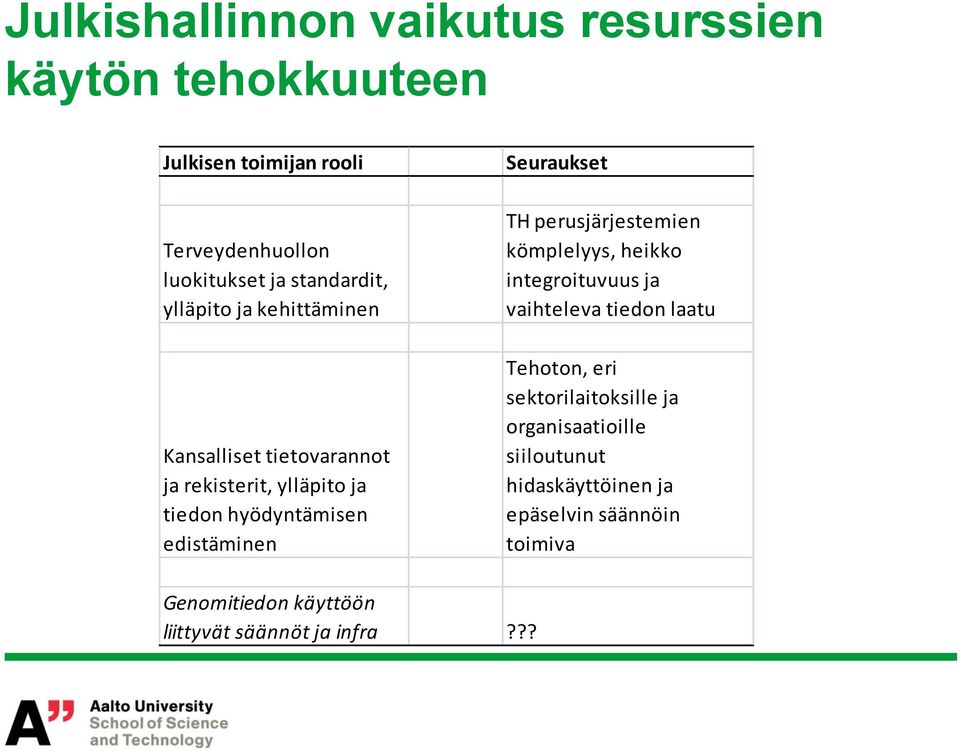 Seuraukset TH perusjärjestemien kömplelyys, heikko integroituvuus ja vaihteleva tiedon laatu Tehoton, eri