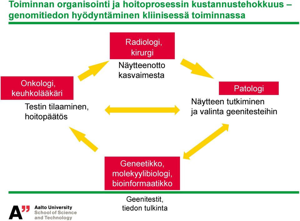 hoitopäätös Radiologi, kirurgi Näytteenotto kasvaimesta Patologi Näytteen tutkiminen