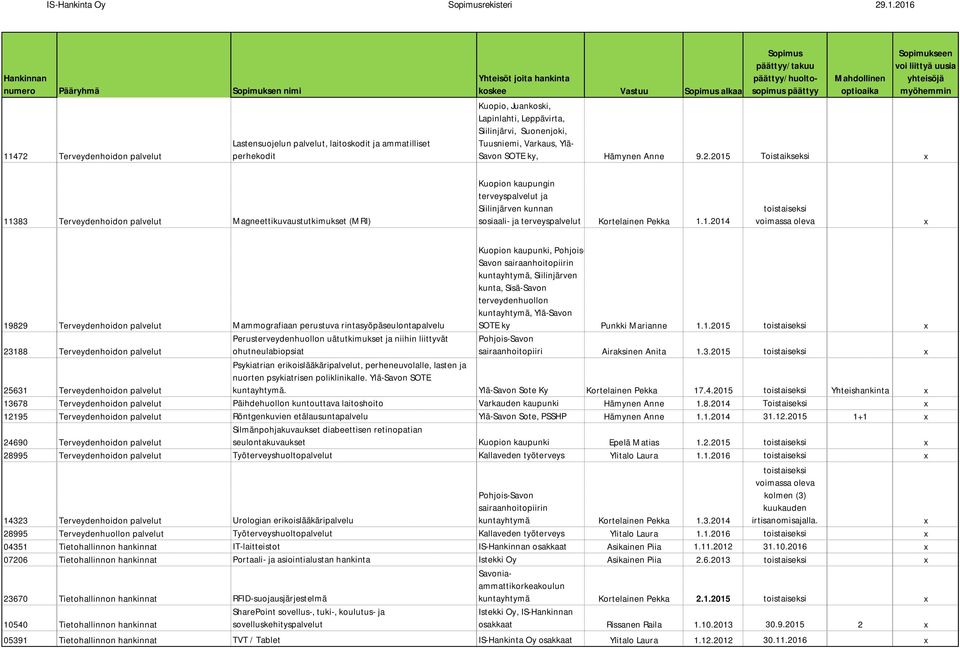 2015 Toistaikseksi 11383 Terveydenhoidon palvelut Magneettikuvaustutkimukset (MRI) Kuopion kaupungin terveyspalvelut ja Siilinjärven kunnan sosiaali- ja terveyspalvelut Kortelainen Pekka 1.1.2014