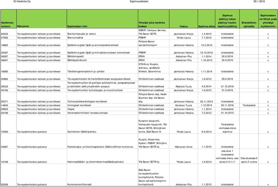 5.2015 32487 Terveydenhoidon laitteet ja tarvikkeet Sydänkirurgiset läpät ja mitraaliannuluksen tukirenkaat PSSHP Janhonen Helena 12.10.