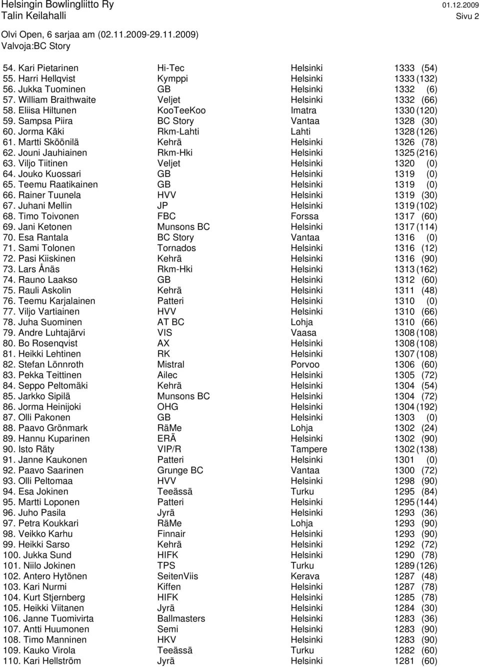 Martti Sköönilä Kehrä Helsinki 1326 (78) 62. Jouni Jauhiainen Rkm-Hki Helsinki 1325 (216) 63. Viljo Tiitinen Veljet Helsinki 1320 (0) 64. Jouko Kuossari GB Helsinki 1319 (0) 65.