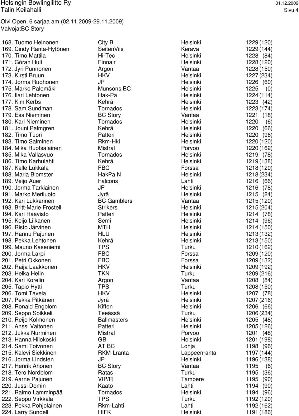 Marko Palomäki Munsons BC Helsinki 1225 (0) 176. Ilari Lehtonen Hak-Pa Helsinki 1224 (114) 177. Kim Kerbs Kehrä Helsinki 1223 (42) 178. Sam Sundman Tornados Helsinki 1223 (174) 179.