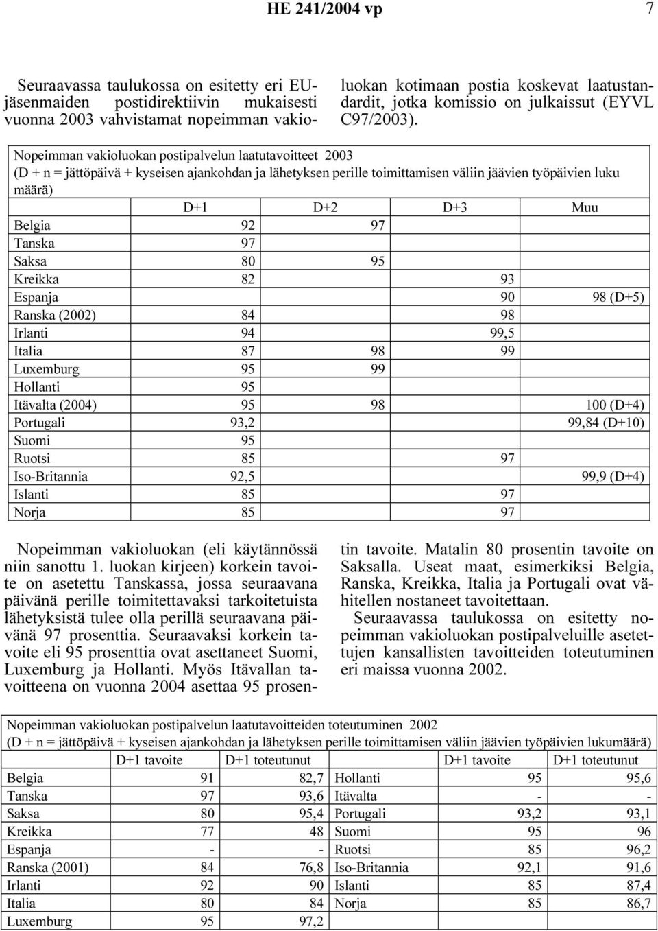 Nopeimman vakioluokan postipalvelun laatutavoitteet 2003 (D + n = jättöpäivä + kyseisen ajankohdan ja lähetyksen perille toimittamisen väliin jäävien työpäivien luku määrä) D+1 D+2 D+3 Muu Belgia 92