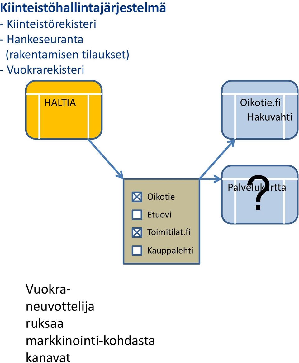 Vuokrarekisteri HALTIA Oikotie.fi Hakuvahti Etuovi Toimitilat.