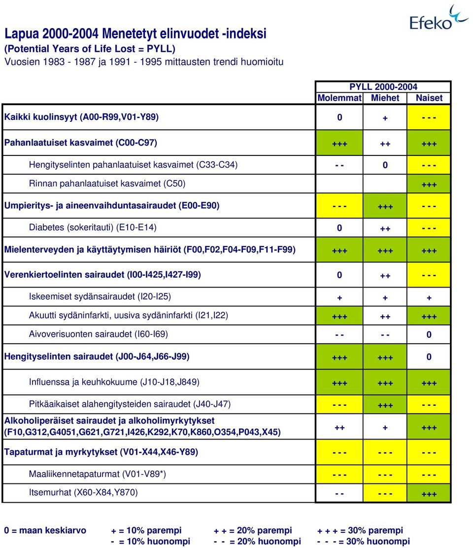 Mielenterveyden ja käyttäytymisen häiriöt (F,F2,F4-F9,F11-F99) Verenkiertoelinten sairaudet (I-I425,I427-I99) Iskeemiset sydänsairaudet (I2-I25) Akuutti sydäninfarkti, uusiva sydäninfarkti (I21,I22)