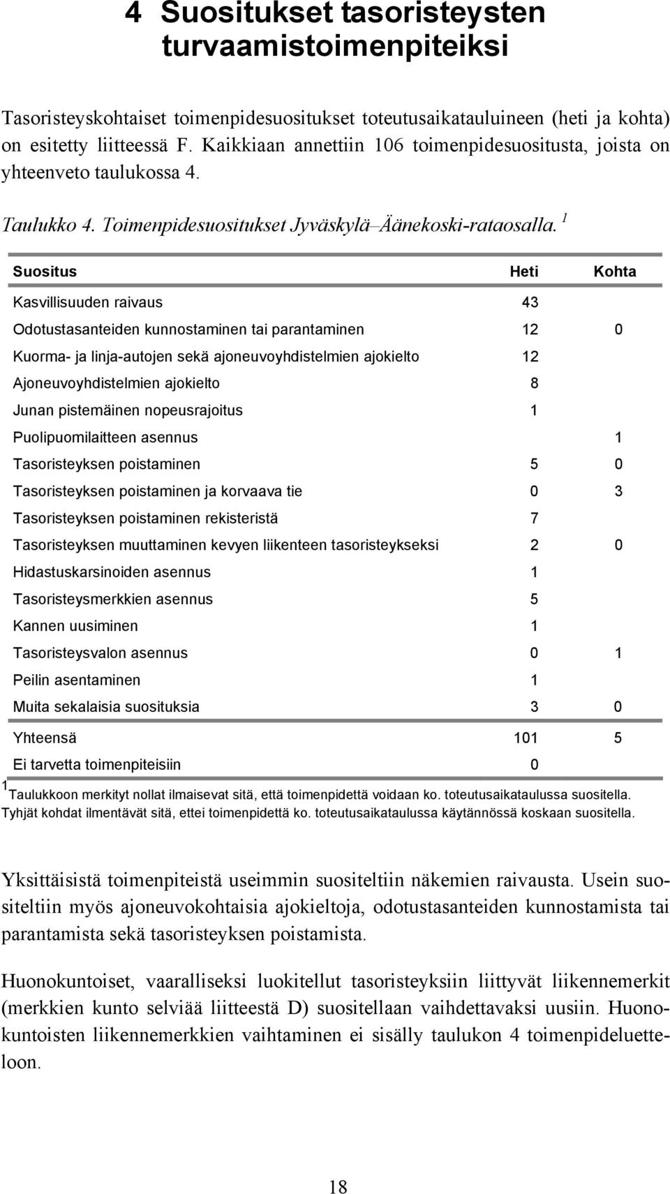 1 Suositus Heti Kohta Kasvillisuuden raivaus 43 Odotustasanteiden kunnostaminen tai parantaminen 12 0 Kuorma- ja linja-autojen sekä ajoneuvoyhdistelmien ajokielto 12 Ajoneuvoyhdistelmien ajokielto 8