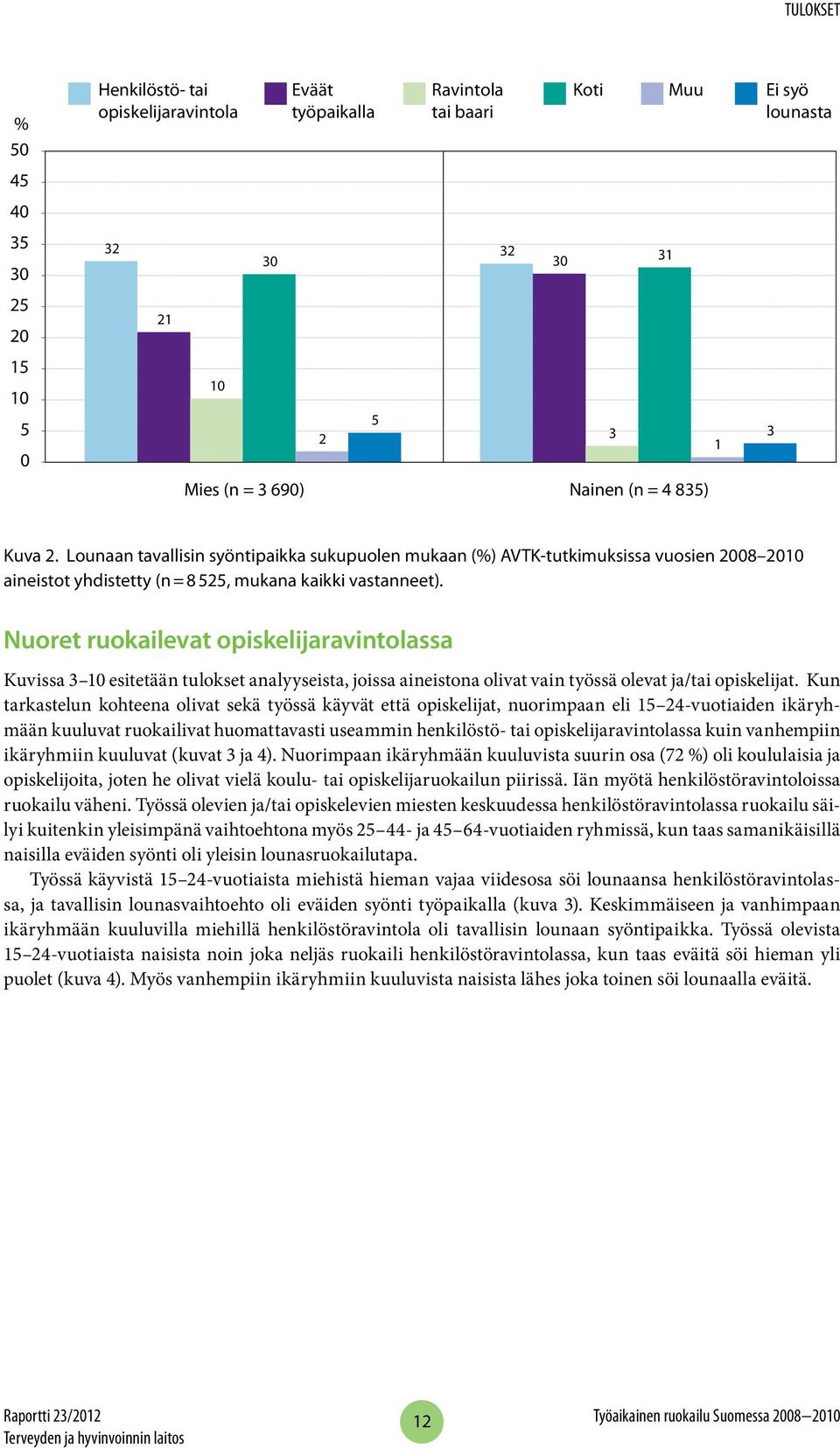 Nuoret ruokailevat opiskelijaravintolassa Kuvissa 3 esitetään tulokset analyyseista, joissa aineistona olivat vain työssä olevat ja/tai opiskelijat.