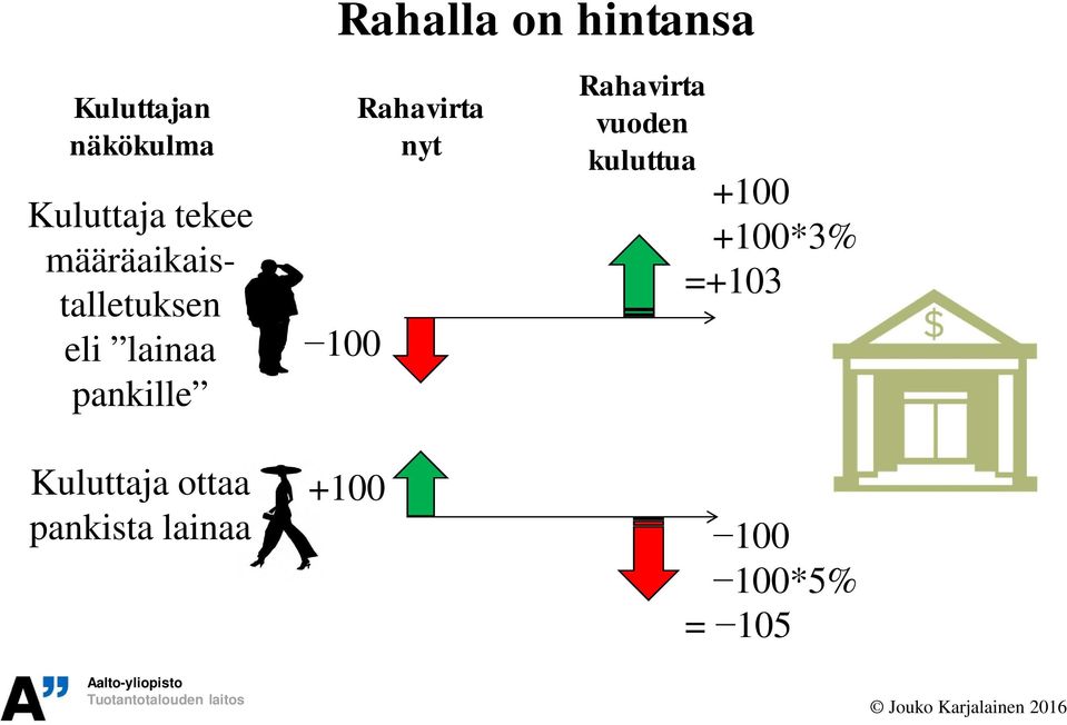 hintansa 100 Rahavirta nyt Rahavirta vuoden kuluttua