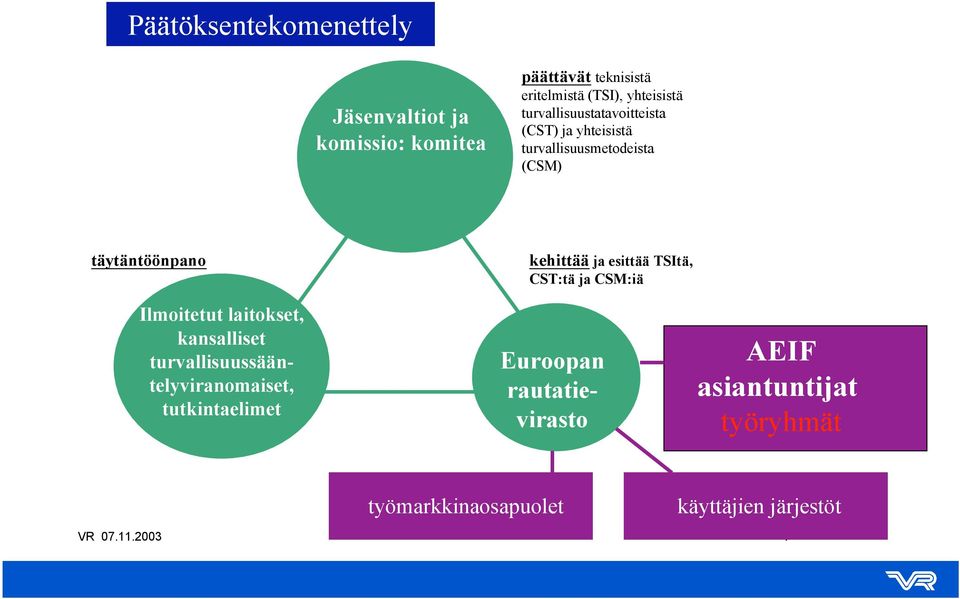 laitokset, kansalliset turvallisuussääntelyviranomaiset, tutkintaelimet kehittää ja esittää TSItä, CST:tä ja