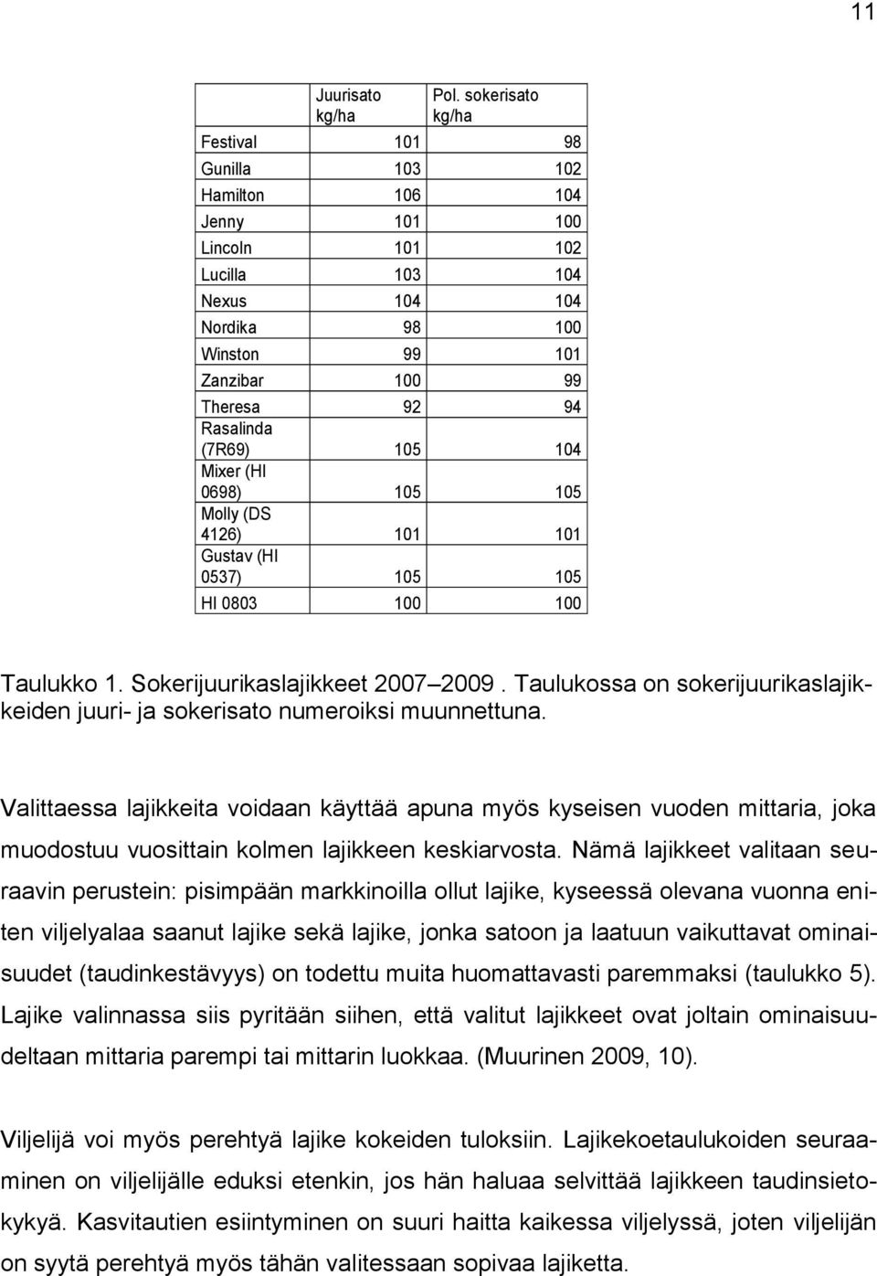 (7R69) 105 104 Mixer (HI 0698) 105 105 Molly (DS 4126) 101 101 Gustav (HI 0537) 105 105 HI 0803 100 100 Taulukko 1. Sokerijuurikaslajikkeet 2007 2009.