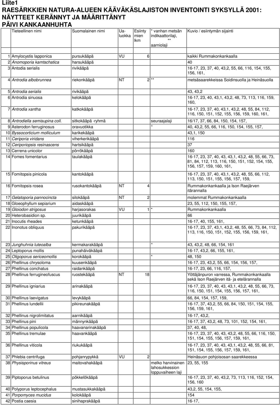 rivikääpä 16-17, 23, 37, 40, 43,2, 55, 66, 116, 154, 155, 156, 161, 4 Antrodia albobrunnea riekonkääpä NT 2 ** metsäsaarekkeissa Soidinsuolla ja Heinäsuolla 5 Antrodia serialis rivikääpä 43, 43,2 6