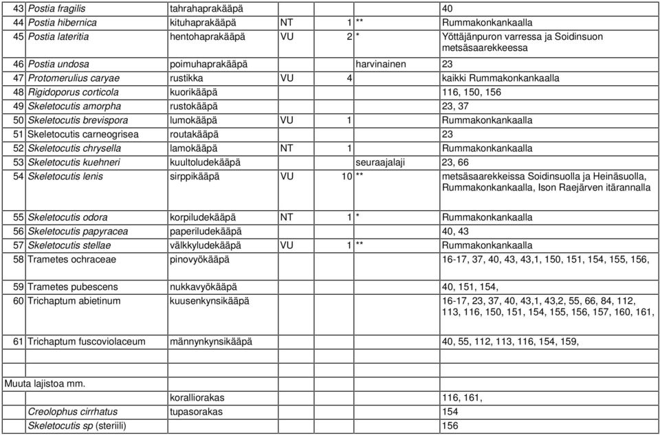 50 Skeletocutis brevispora lumokääpä VU 1 Rummakonkankaalla 51 Skeletocutis carneogrisea routakääpä 23 52 Skeletocutis chrysella lamokääpä NT 1 Rummakonkankaalla 53 Skeletocutis kuehneri