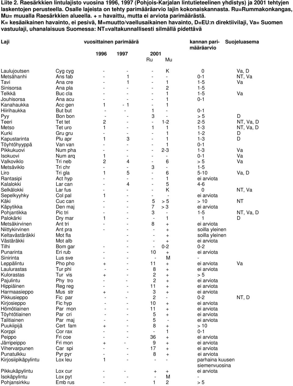 K= kesäaikainen havainto, ei pesivä, M=muutto/vaellusaikainen havainto, D=EU:n direktiivilaji, Va= Suomen vastuulaji, uhanalaisuus Suomessa: NT=valtakunnallisesti silmällä pidettävä Laji vuosittainen