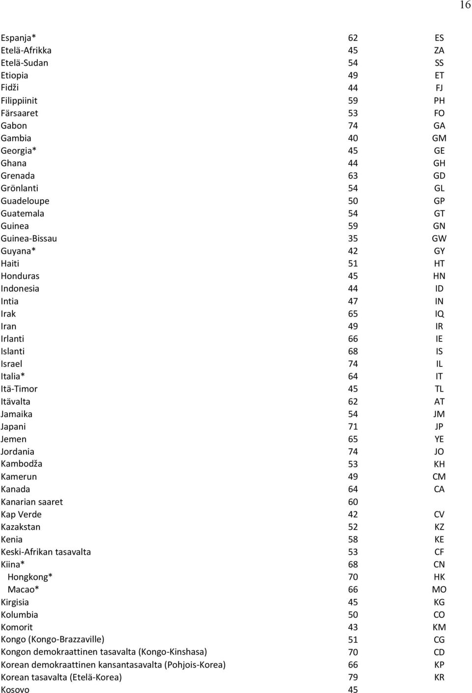 Italia* 64 IT Itä-Timor 45 TL Itävalta 62 AT Jamaika 54 JM Japani 71 JP Jemen 65 YE Jordania 74 JO Kambodža 53 KH Kamerun 49 CM Kanada 64 CA Kanarian saaret 60 Kap Verde 42 CV Kazakstan 52 KZ Kenia