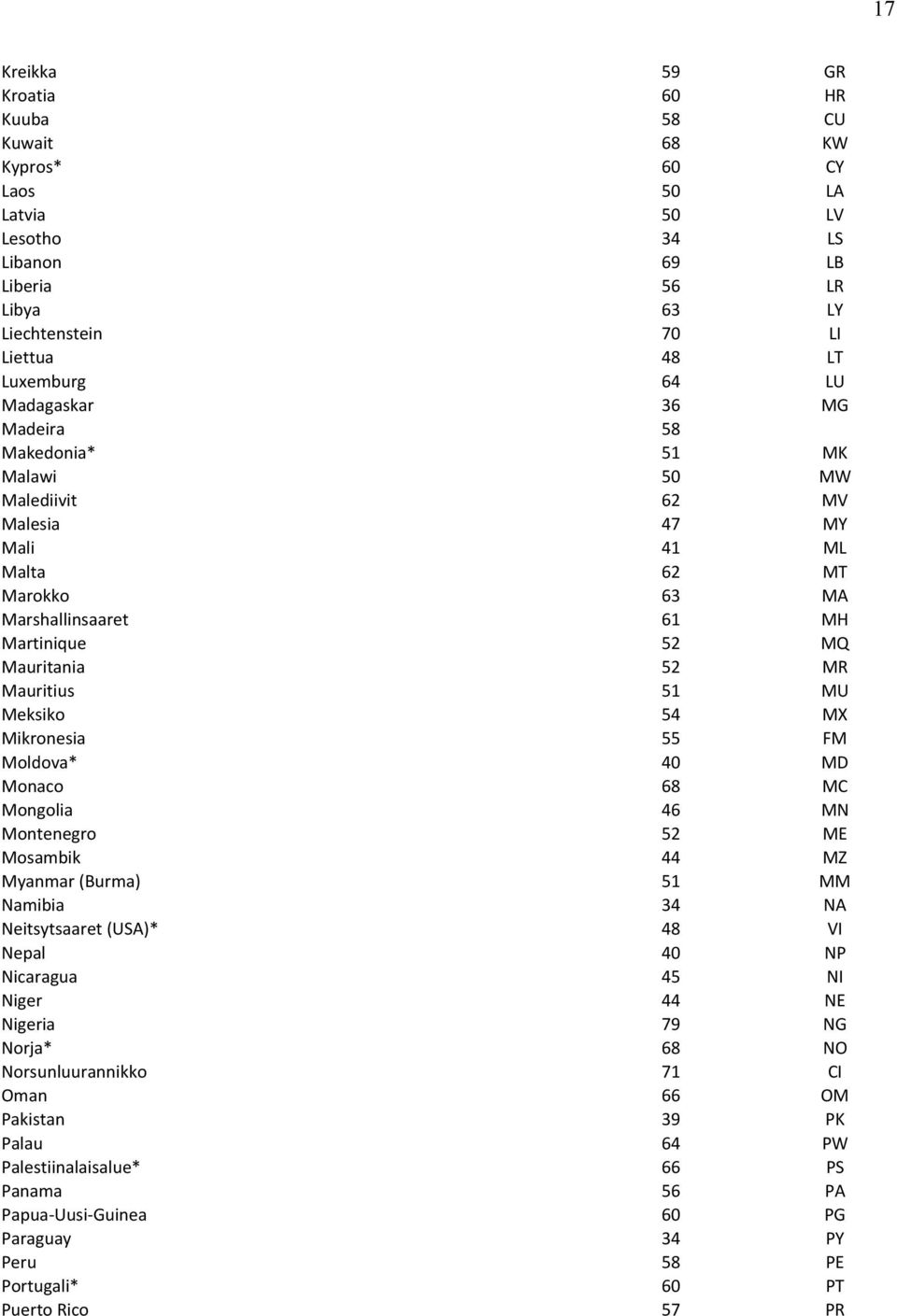 Meksiko 54 MX Mikronesia 55 FM Moldova* 40 MD Monaco 68 MC Mongolia 46 MN Montenegro 52 ME Mosambik 44 MZ Myanmar (Burma) 51 MM Namibia 34 NA Neitsytsaaret (USA)* 48 VI Nepal 40 NP Nicaragua 45 NI