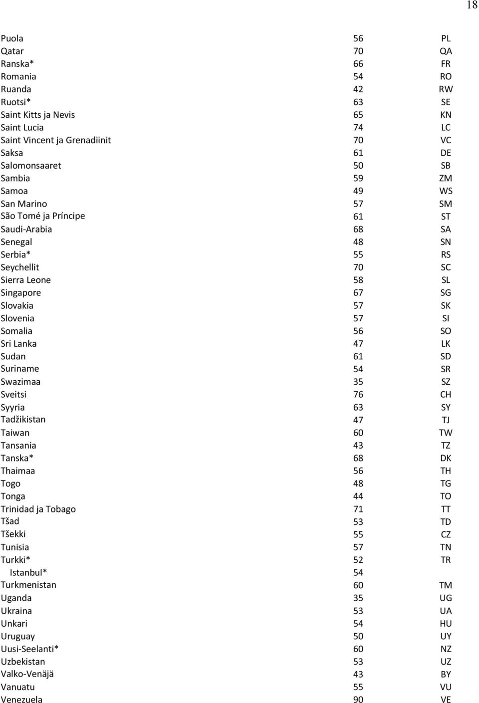 56 SO Sri Lanka 47 LK Sudan 61 SD Suriname 54 SR Swazimaa 35 SZ Sveitsi 76 CH Syyria 63 SY Tadžikistan 47 TJ Taiwan 60 TW Tansania 43 TZ Tanska* 68 DK Thaimaa 56 TH Togo 48 TG Tonga 44 TO Trinidad ja