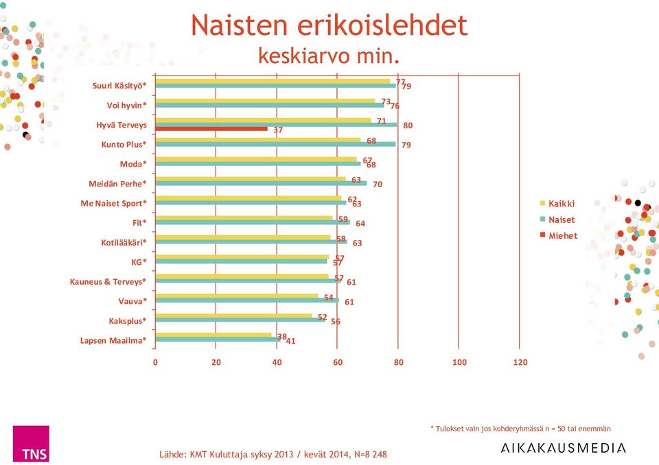 Kaksplus* Lapsen Maailma* Naisten erikoislehdet 37 38 41 54 59 58 57