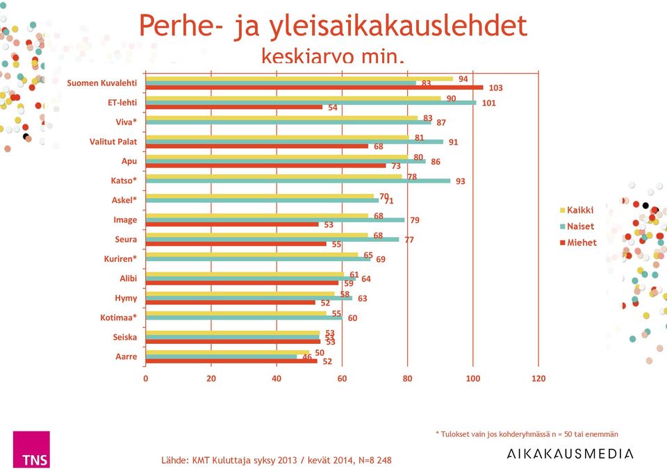 yleisaikakauslehdet 54 55 46 50 52 61 59 64 58 52 63 55 70 71 69