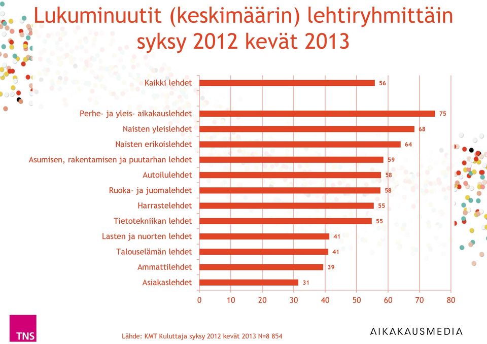 lehdet Autoilulehdet Ruoka- ja juomalehdet Harrastelehdet Tietotekniikan lehdet 59 Lasten