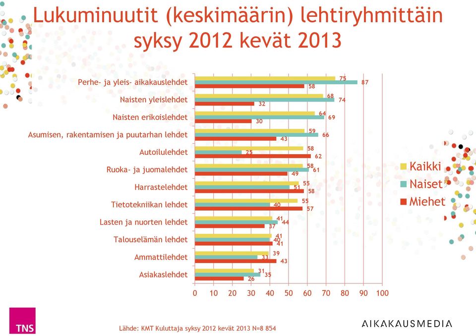 ja juomalehdet Harrastelehdet Tietotekniikan lehdet 25 40 62 61 49 51 57 Lasten ja nuorten lehdet 41 44