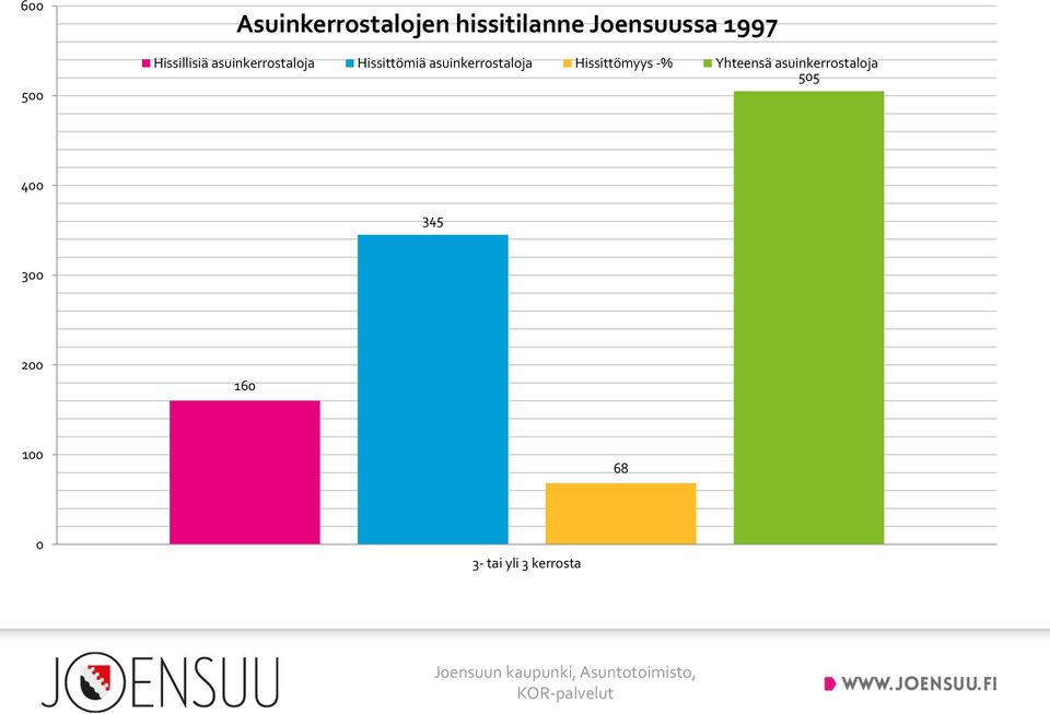 asuinkerrostaloja Hissittömyys -% Yhteensä