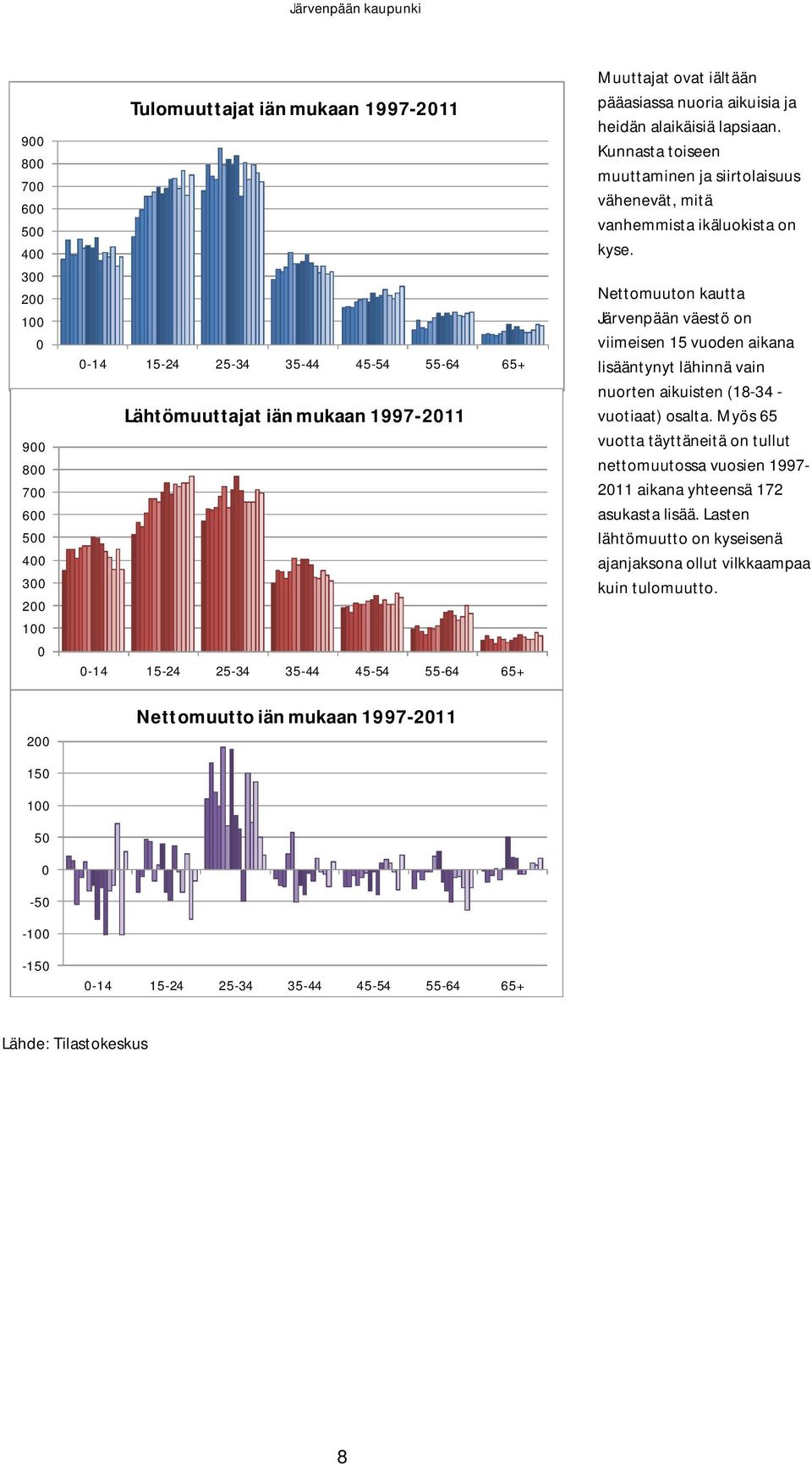 Kunnasta toiseen muuttaminen ja siirtolaisuus vähenevät, mitä vanhemmista ikäluokista on kyse.