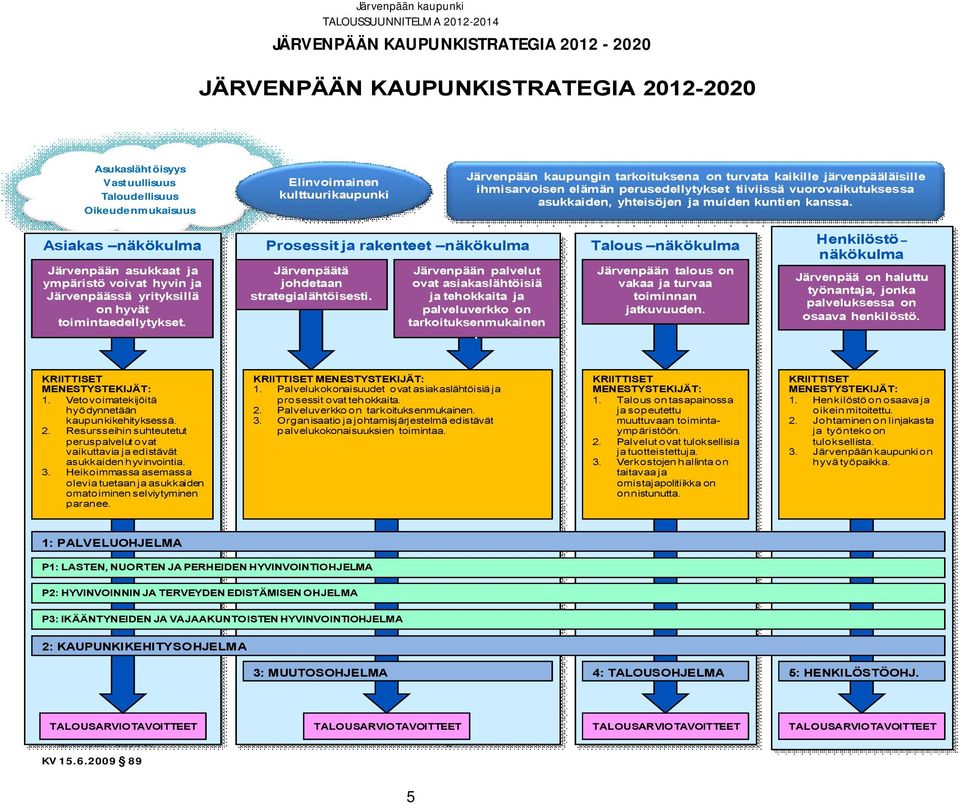 kanssa. Asiakas näkökulma Järvenpään asukkaat ja ympäristö voivat hyvin ja Järvenpäässä yrityksillä on hyvät toimintaedellytykset.